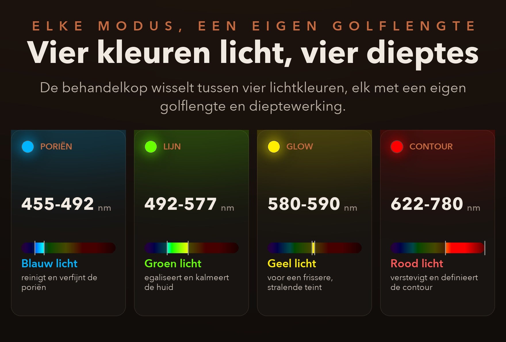 De vier lichtkleuren van de GlowBoost V2 en hun golflengte in nanometer: blauw (455–492 nm) kalmeert en verfijnt poriën, groen (492–577 nm) egaliseert de teint, geel (580–590 nm) geeft glow, rood (622–780 nm) verstevigt en verzacht lijntjes